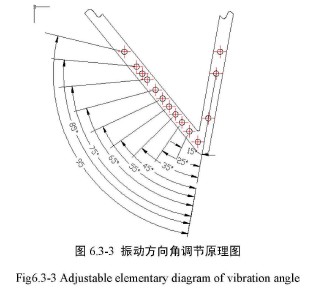 振動方向角調(diào)節(jié)原理圖