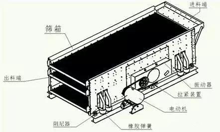 12種方法助您解決振動(dòng)篩篩分效果不理想篩分質(zhì)量不過(guò)關(guān)